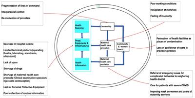 Effects of COVID-19 pandemic on provision and use of maternal health services in Allada, southern Benin: a local health system perspective